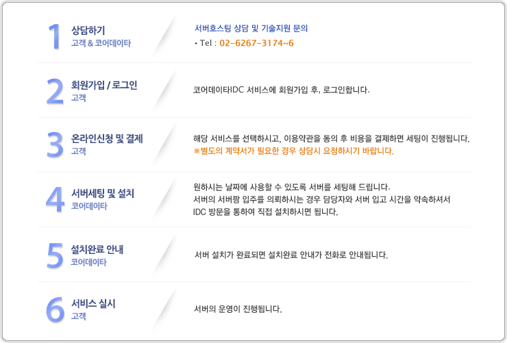 신청절자