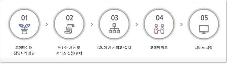 서비스이용순서